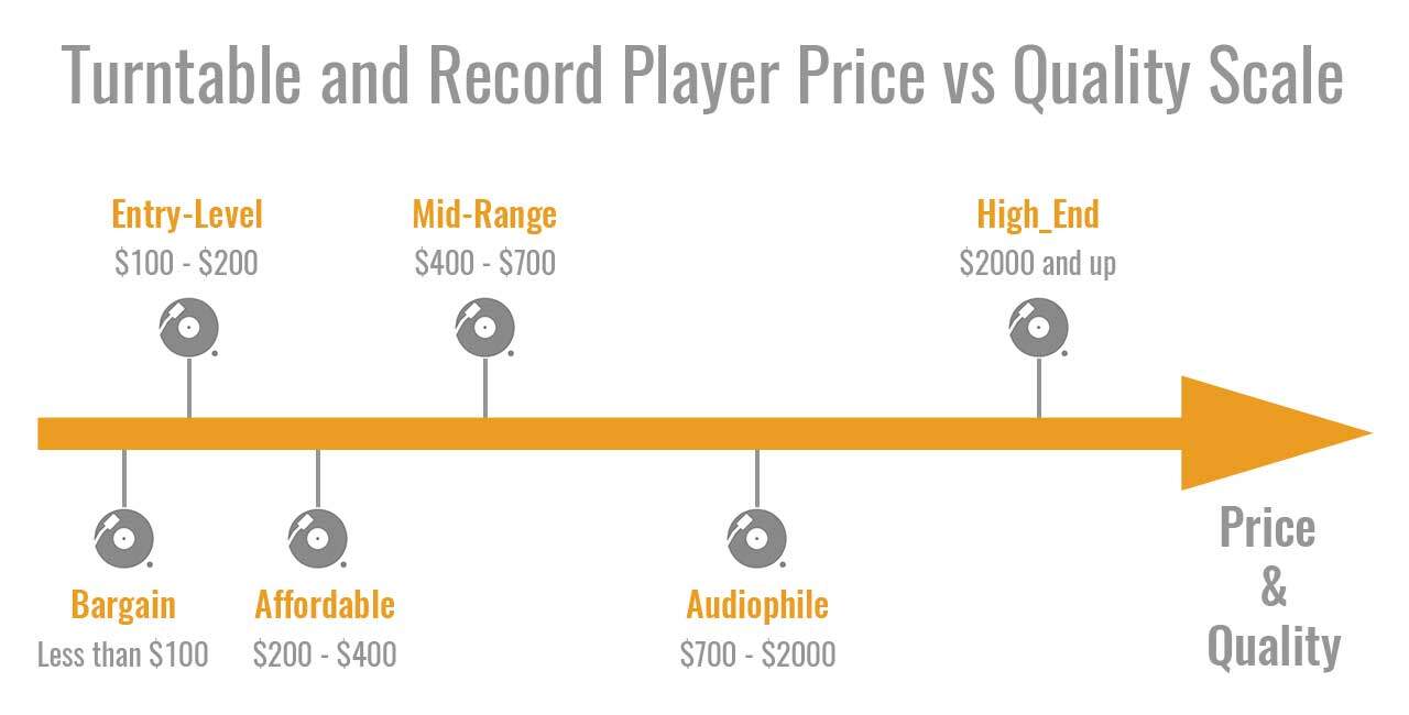 Turntable and Record Player Price vs Quality
